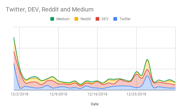 engagement by site over time